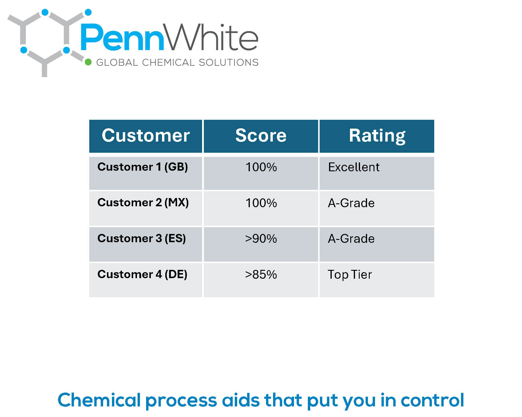 PennWhite recieve “A-Grade” Customer Reviews